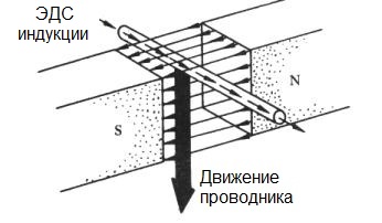 Принципът на работа на генератора