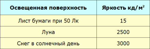 Стойностите на яркостта на различни повърхности