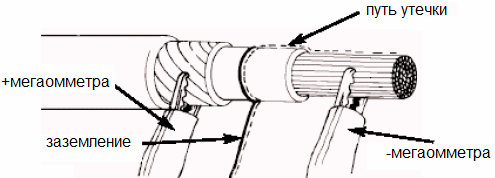 Mesure de la résistance d'isolement des câbles