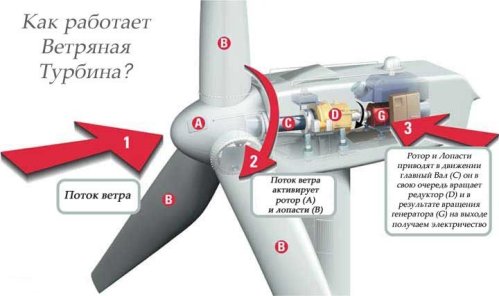 Kako djeluje vjetroturbina