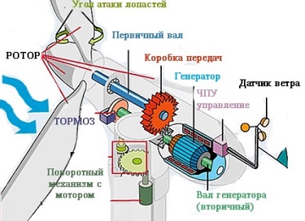 Вятър генератор