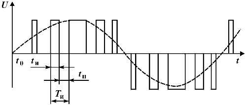 PWM bipolaire