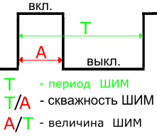 Okres, cykl pracy i wartość PWM