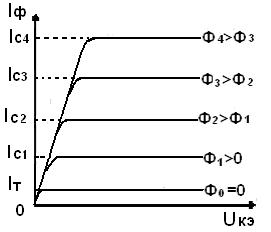 Токово напрежение характеристика на фототранзистора