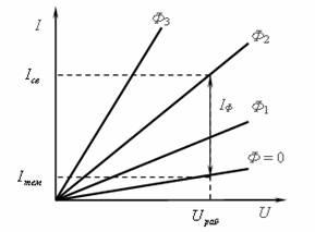 La dépendance du courant à la tension à différentes valeurs du flux lumineux