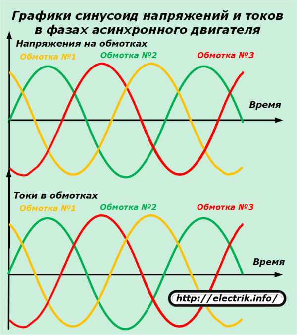 Sinusoidālo spriegumu un strāvu diagrammas indukcijas motora fāzēs