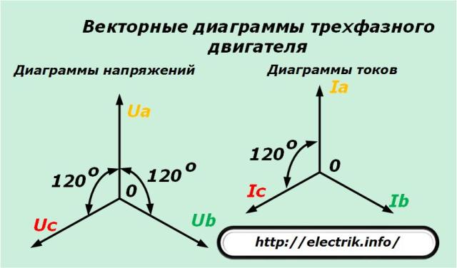 Diagramas de vetores de motores trifásicos