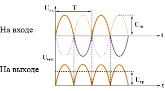 La tension de sortie palpite à une fréquence de 100 Hz