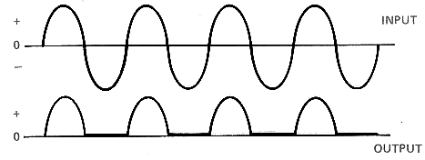 Oscillogrammes des tensions d'entrée et de sortie