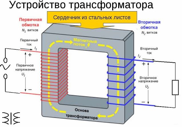 Transformatora ierīce