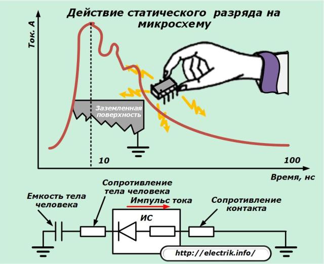 Statiskās izlādes ietekme uz mikroshēmu