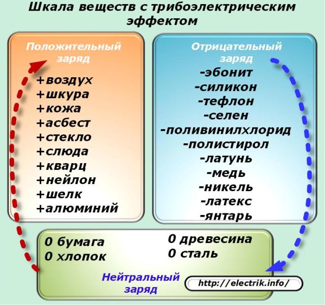 Скала от вещества с трибоелектричен ефект