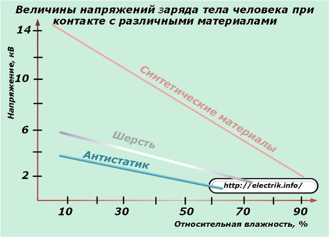 Velikost napětí náboje lidského těla v kontaktu s různými materiály