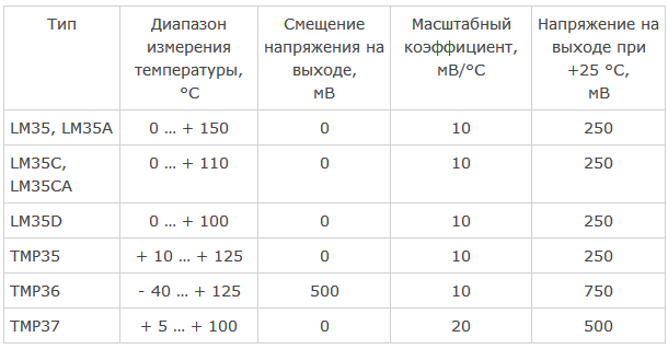 Zakresy temperatur i napięcia wyjściowe czujnika