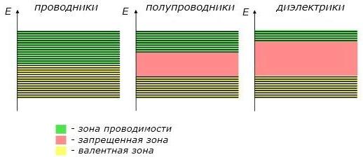 Ti v dielektrikách a dirigentech