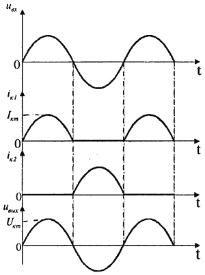 Simulation d'amplificateur AC