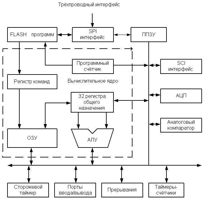 Diagrama de blocos do microcontrolador