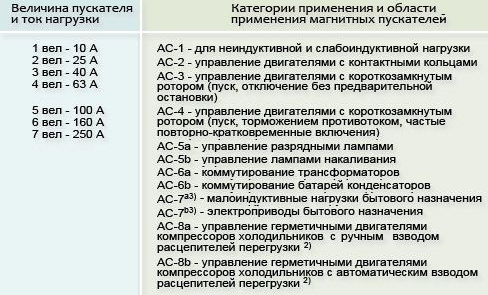 Обобщена таблица за количествата и категориите на приложение за магнитните стартери