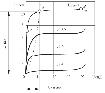 Caractéristiques des transistors