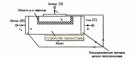 Structure schématique du transistor