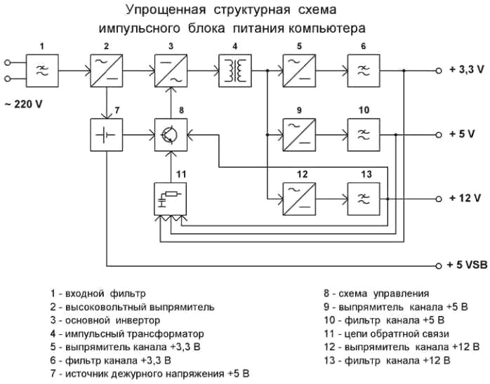 Опростена блокова схема на UPS