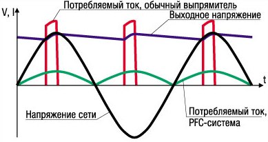 Коректор за активен фактор на мощността