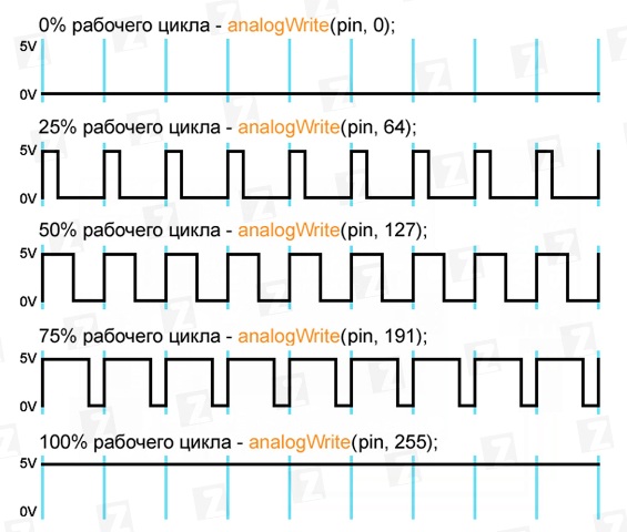 Função de controle PWM