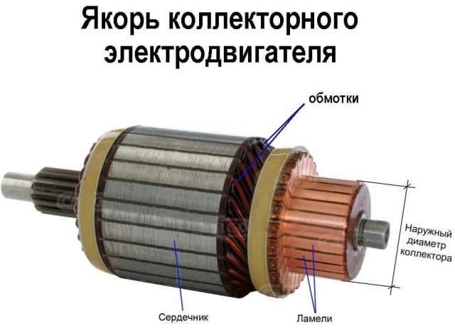 Kotwica silnika kolektora