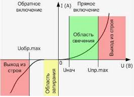 Charakterystyka prądowo-napięciowa LED