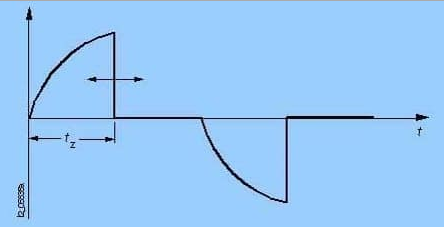 Dimmera izejas sprieguma diagramma, kas nogriež pusviļņa aizmugurējo malu