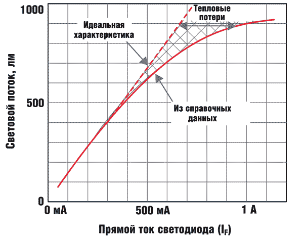 Яркостта на светодиода зависи от тока през него