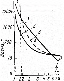 Característica tempo-corrente de um relé térmico