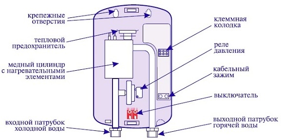 Os principais elementos do aquecedor de água instantâneo
