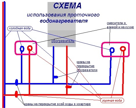 Schemat użycia przepływowego podgrzewacza wody