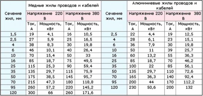 Площ на напречно сечение на проводници и кабели в зависимост от тока