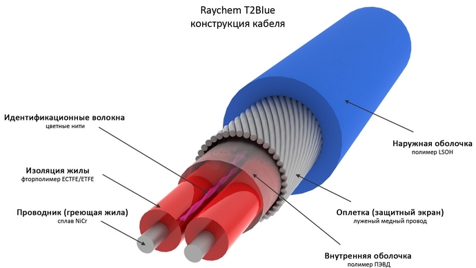 Conception de câble chauffant