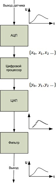 Аналогово към цифрово преобразуване