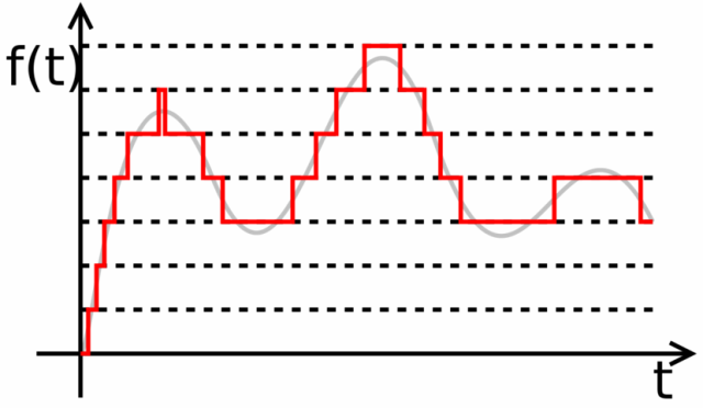 Quantification ADC