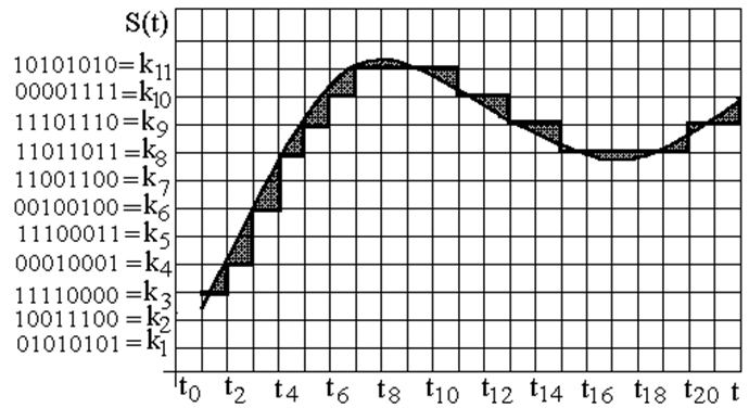 Analogā signāla pārvēršana ciparu formātā