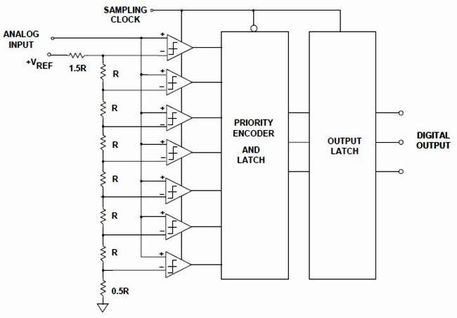 Circuit ADC