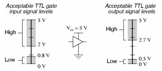 Signaux numériques