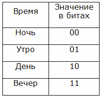 Пример с цифров дисплей от четири стойности за деня