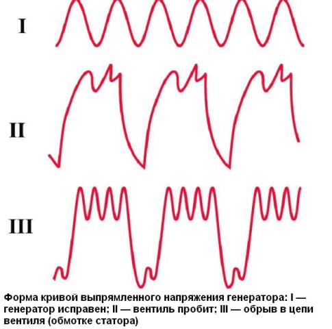 Testování systému nabíjení automobilu