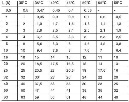 Prądy znamionowe w różnych temperaturach otoczenia