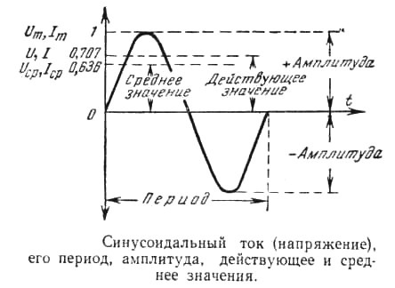 Синусоидален ток и неговите характеристики