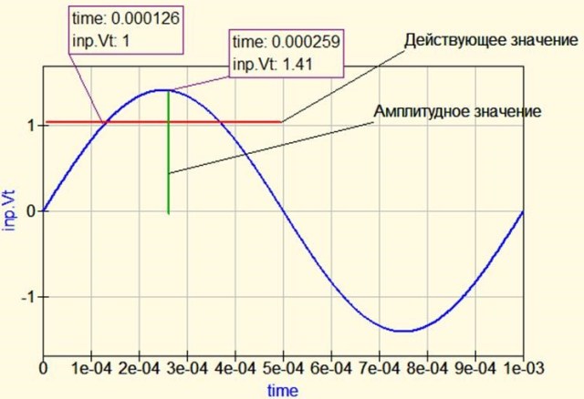 Valeur d'amplitude de tension et de courant