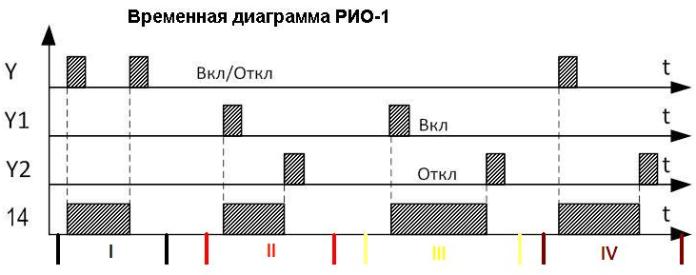 Diagrama de tempo RIO-1