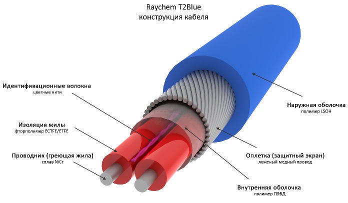 Kabel podwójny