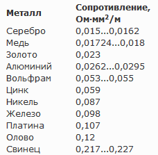 Résistance aux métaux