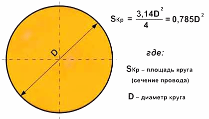 Stanovení průřezu podle průměru